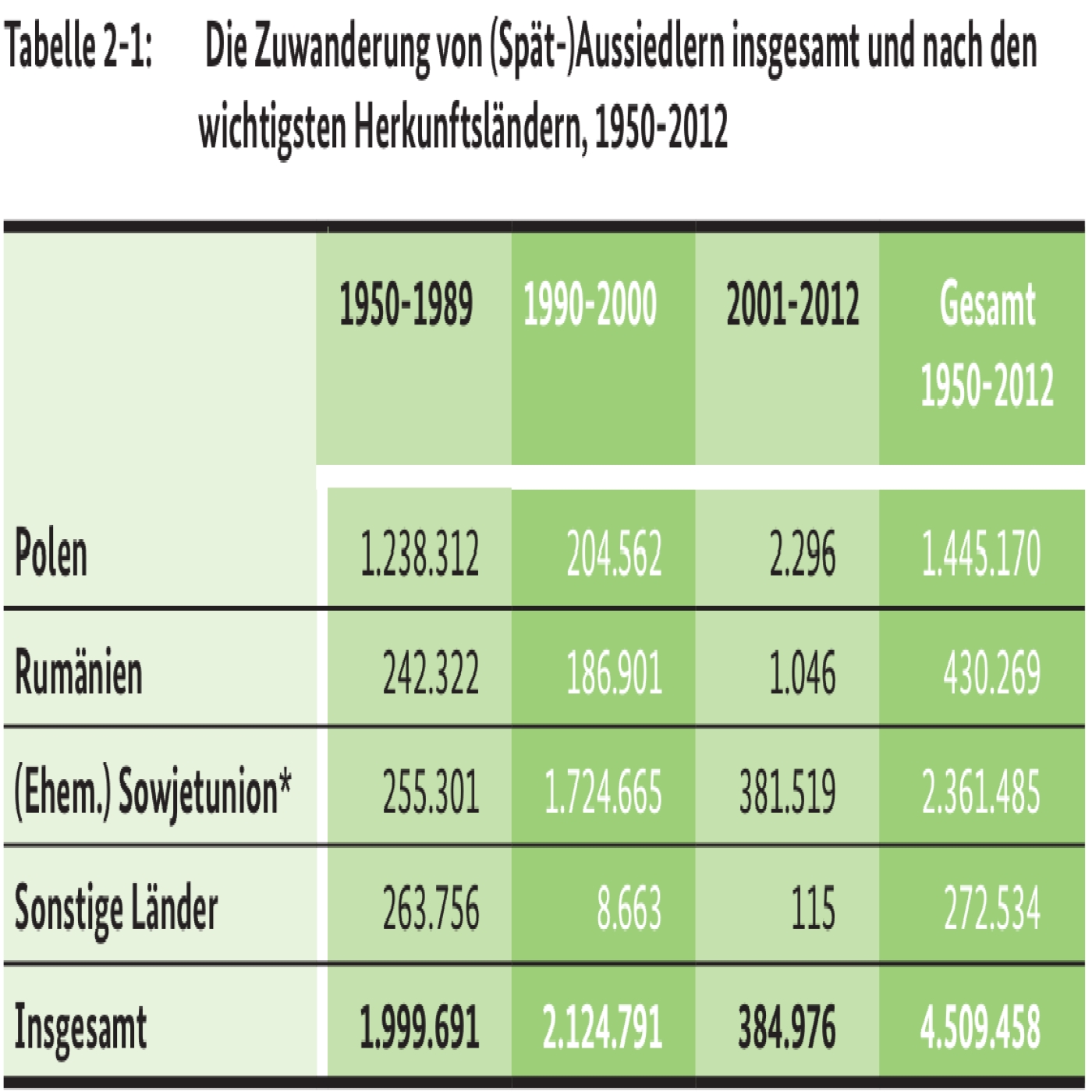 Y-188: Bundesamt für Migration und Flüchtlinge, Bericht "(Spät-)Aussiedler in Deutschland" (2013)