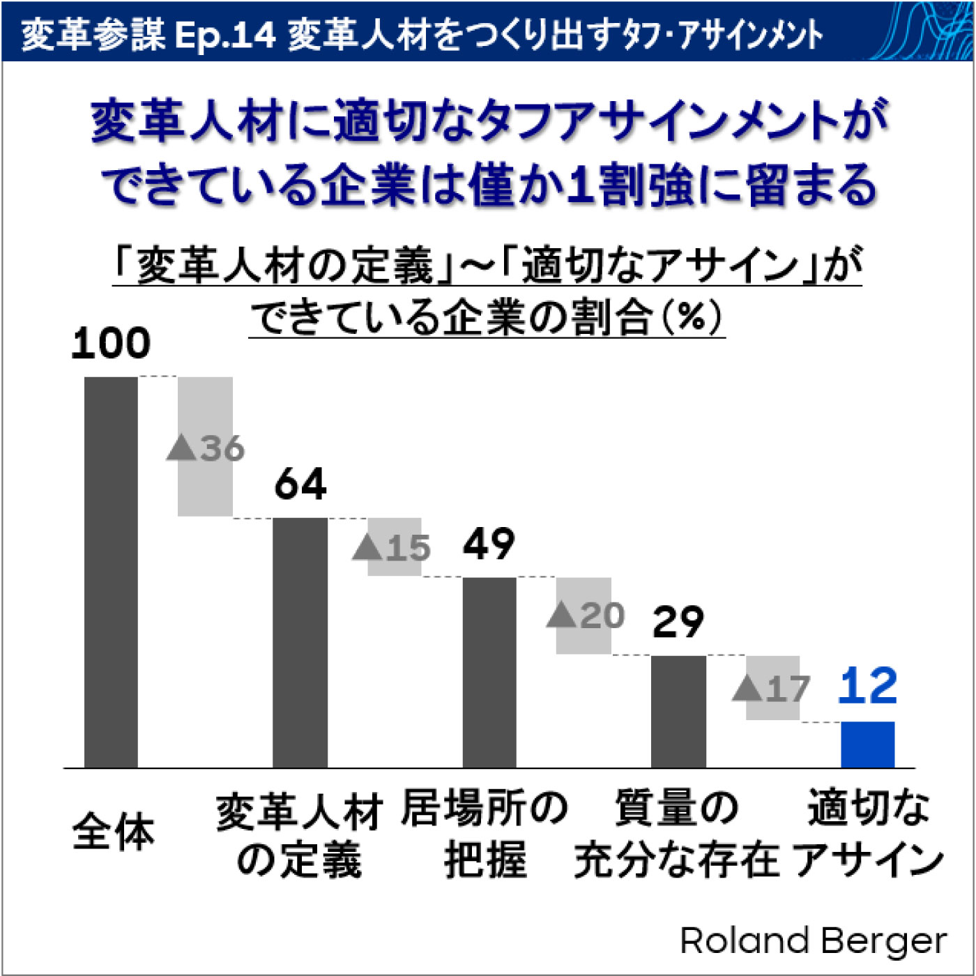 Ep.14 変革人材をつくり出すタフ・アサインメント Ep.14 変革人材をつくり出すタフ・アサインメント