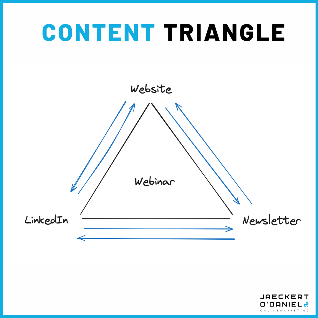 Vorgestellt: Unser Framework für Reichweite, Relevanz und Leads