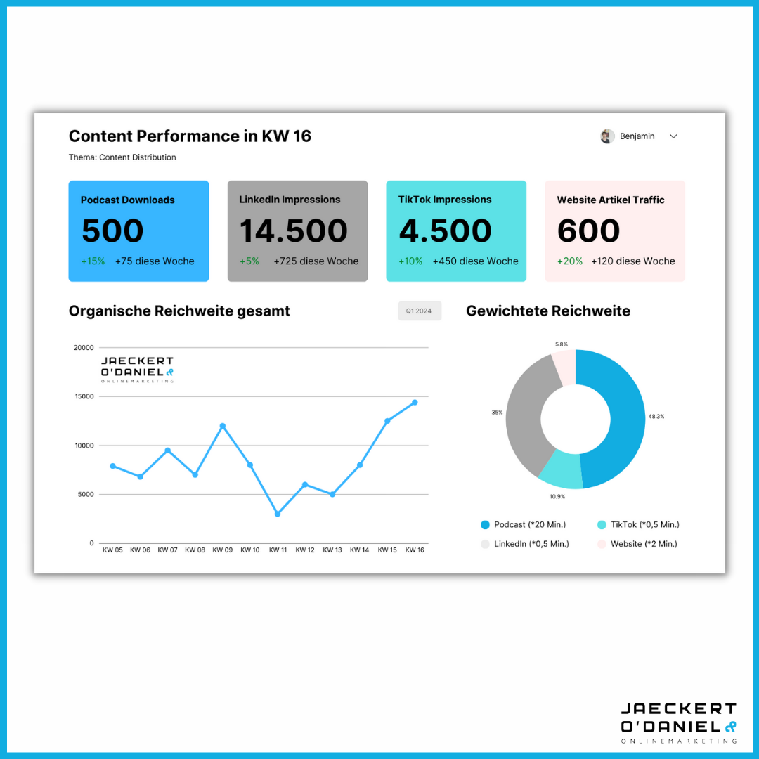 Content Distribution: Mit diesen 3 Strategien hebelst du deine Reichweite