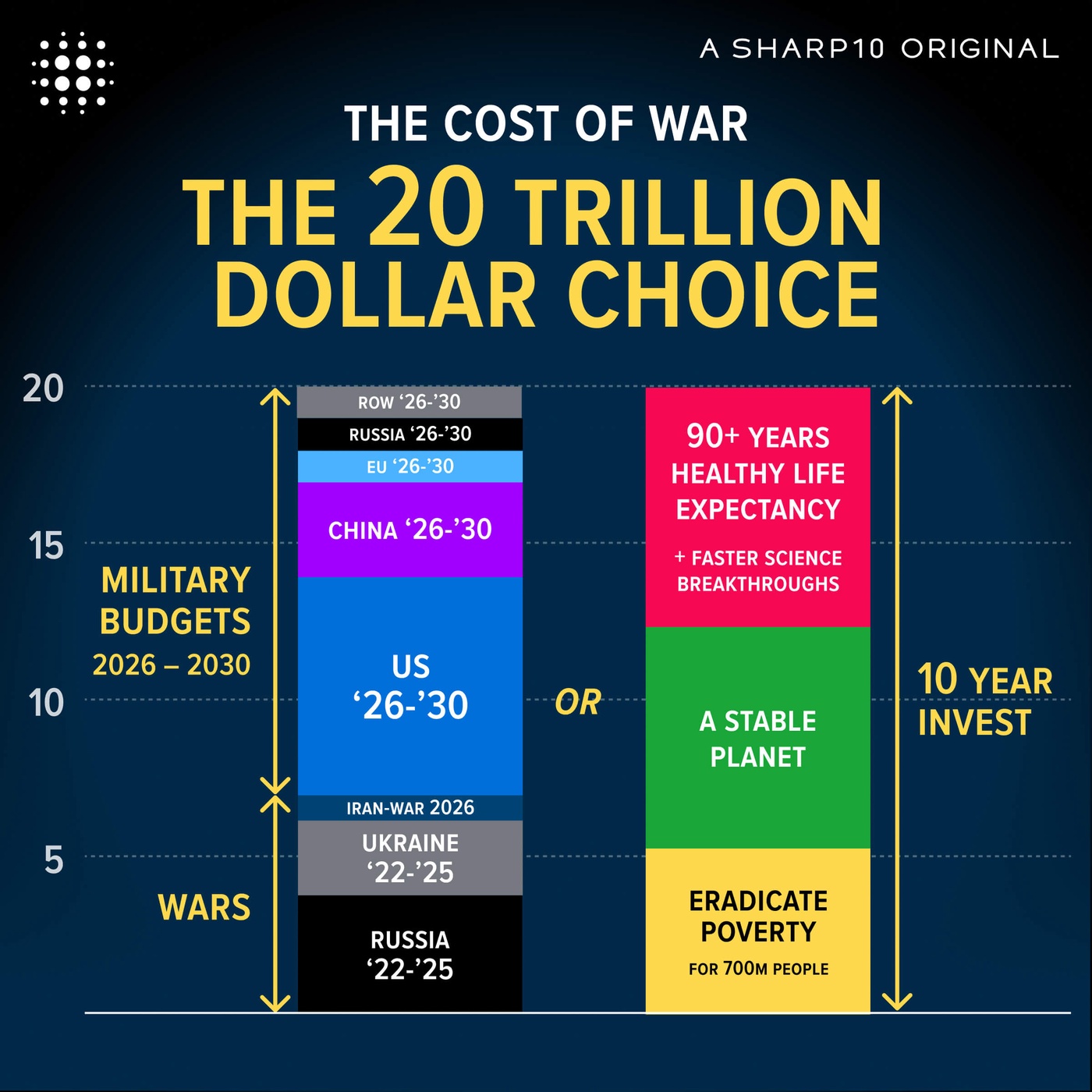 The Cost of War: The 20 Trillion  Dollar Choice