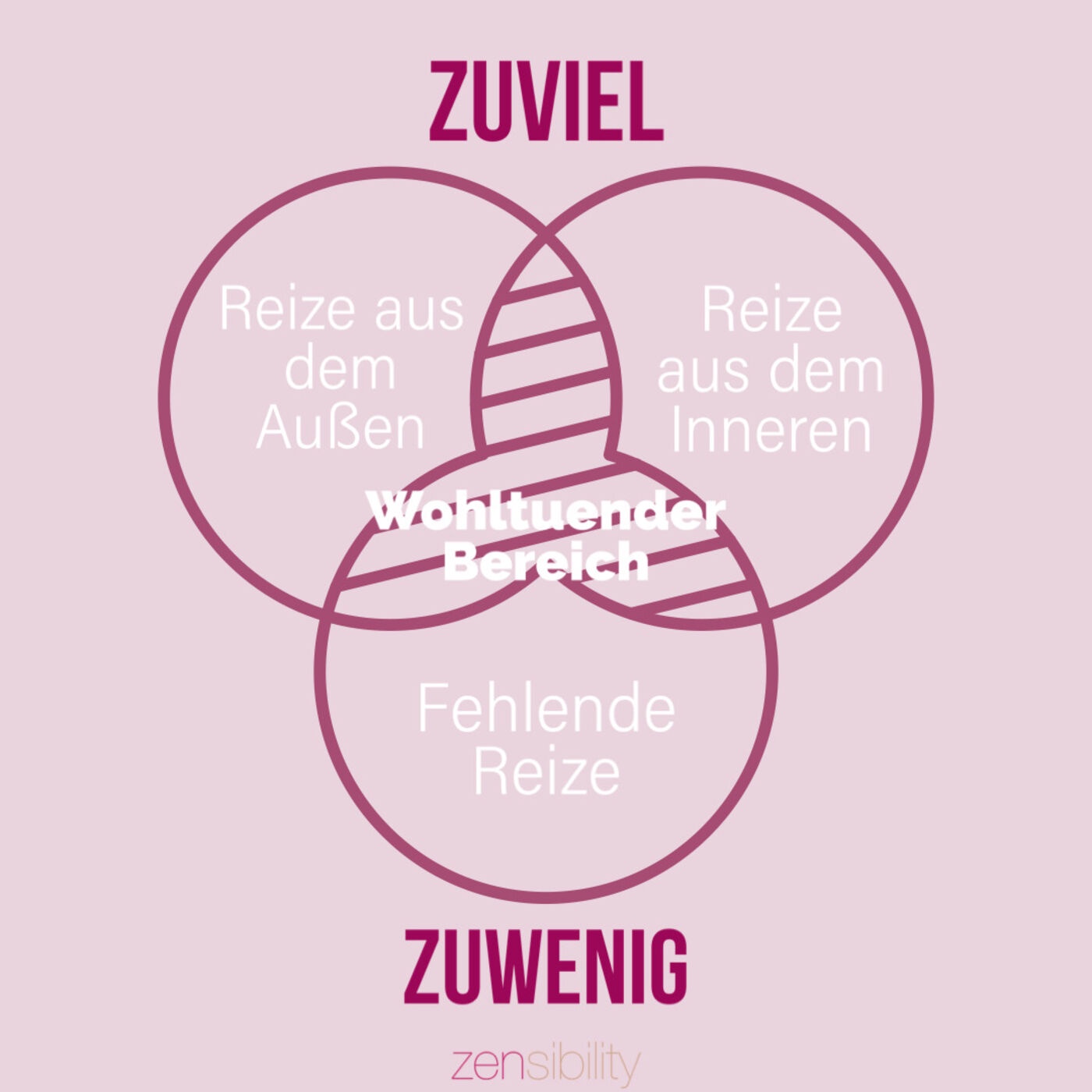 Von Zuviel und Zuwenig