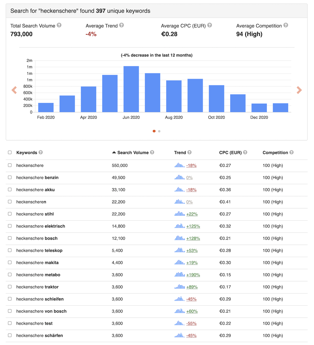 2 Beispiele für eine SEO Strategie