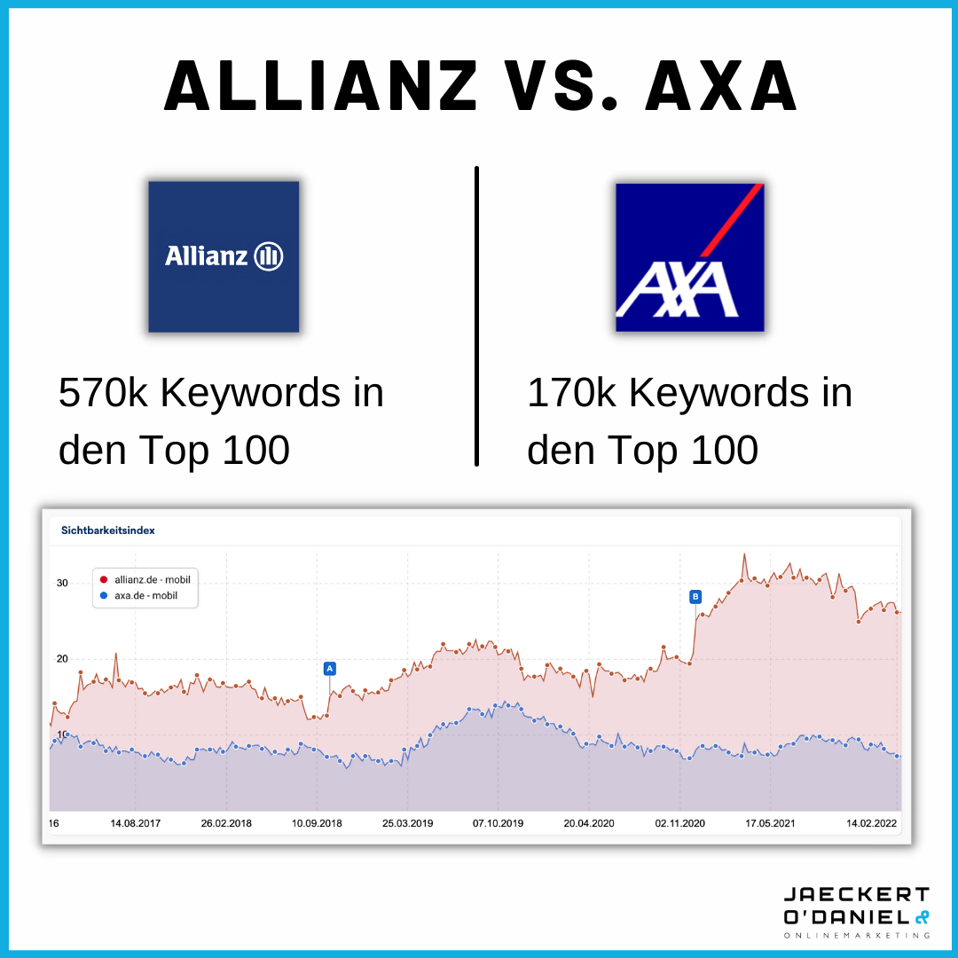 Allianz vs. AXA: Wer hat die bessere SEO-Strategie?