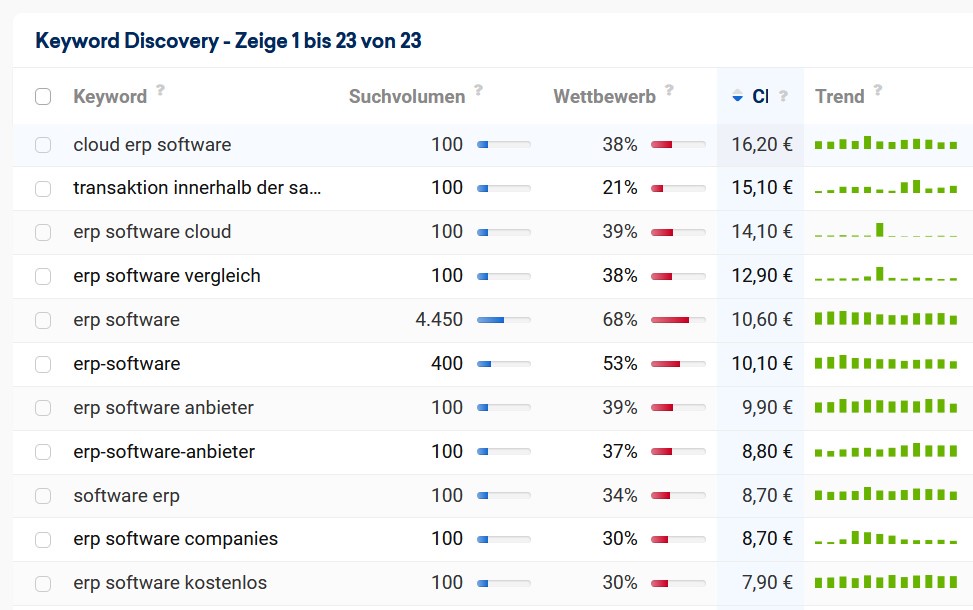 Schlechte Erfahrungen mit Google Ads – was jetzt?