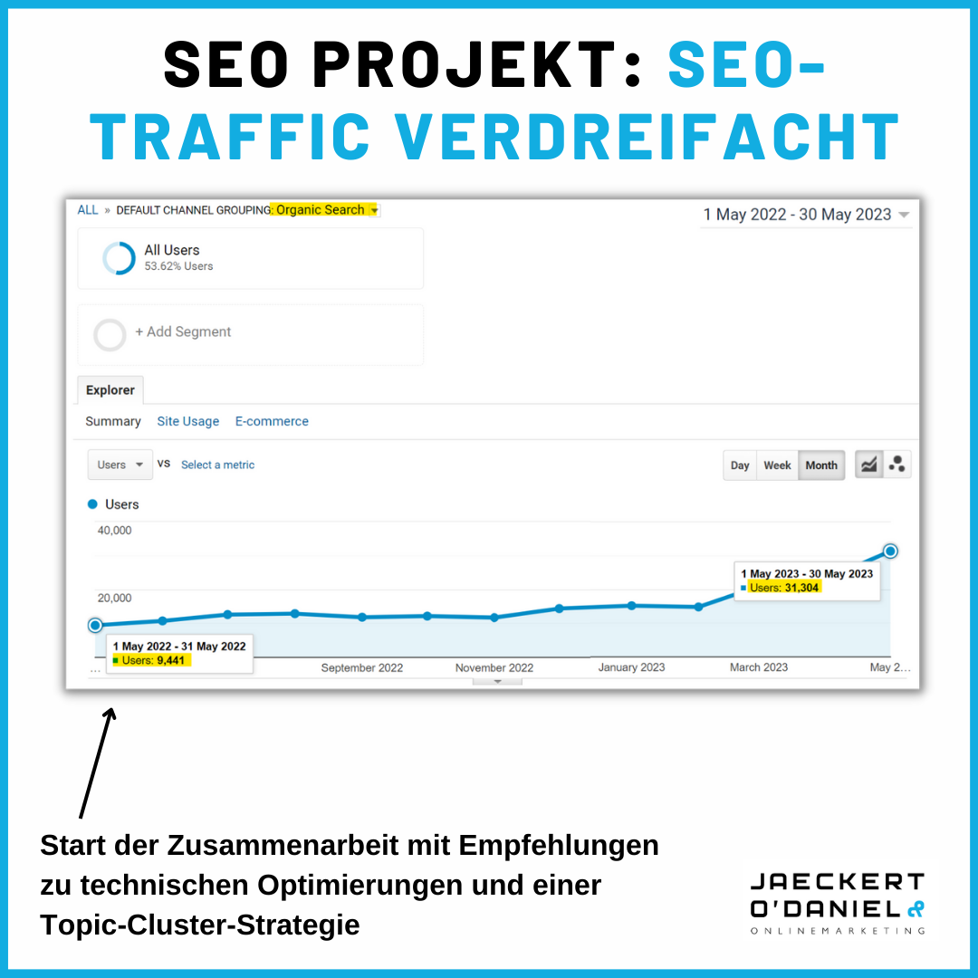 Traffic in 2023 verdreifacht: Über den aktuellen Stand von SEO-Strategien
