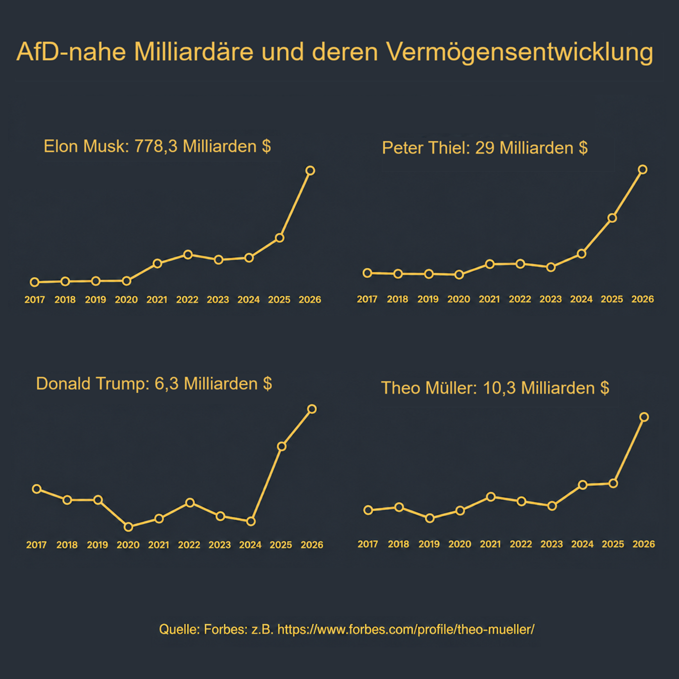 Elon Musk, August von Finck und die AfD #11