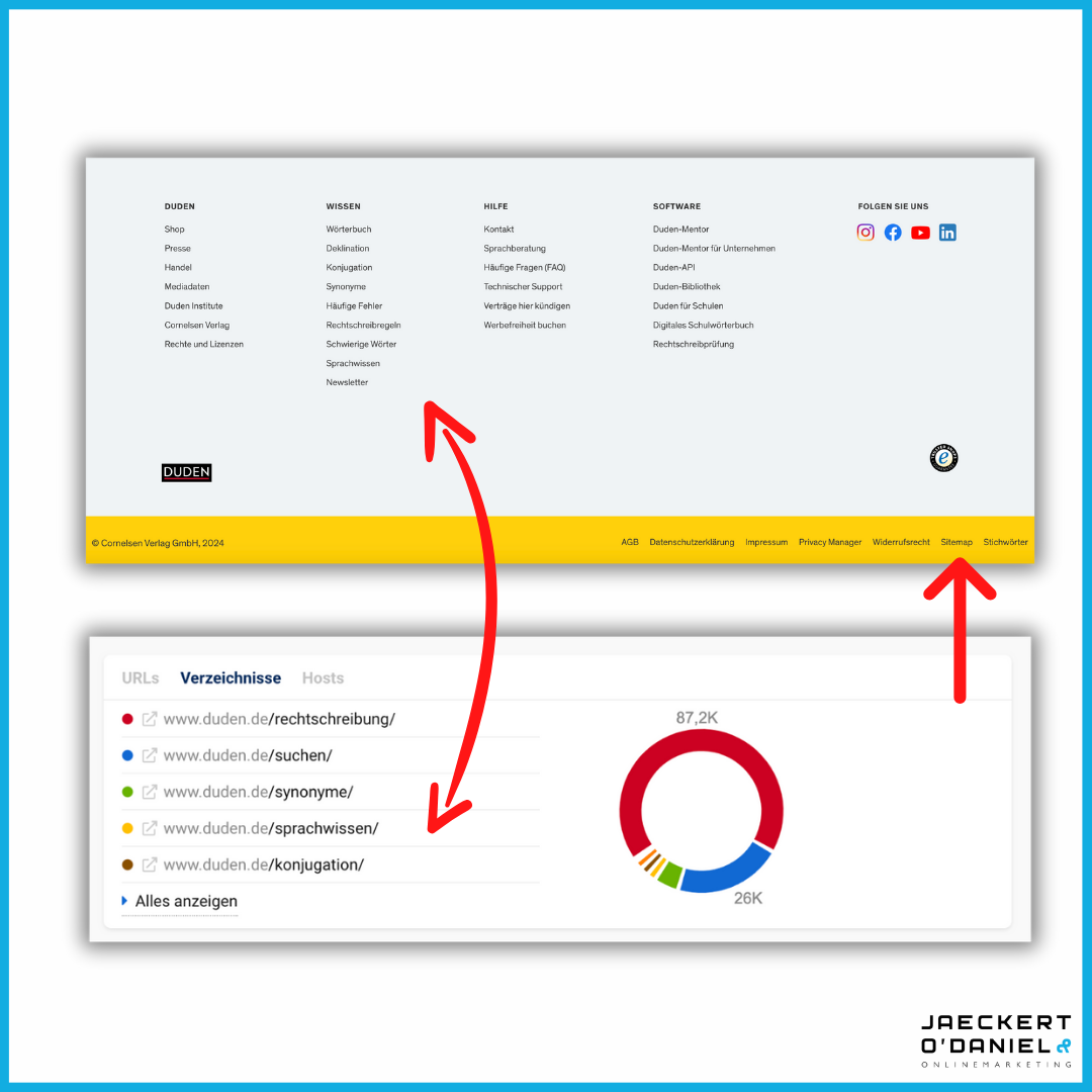 Wir haben die Footer der 100 sichtbarsten Websites in Deutschland analysiert. Das kam heraus