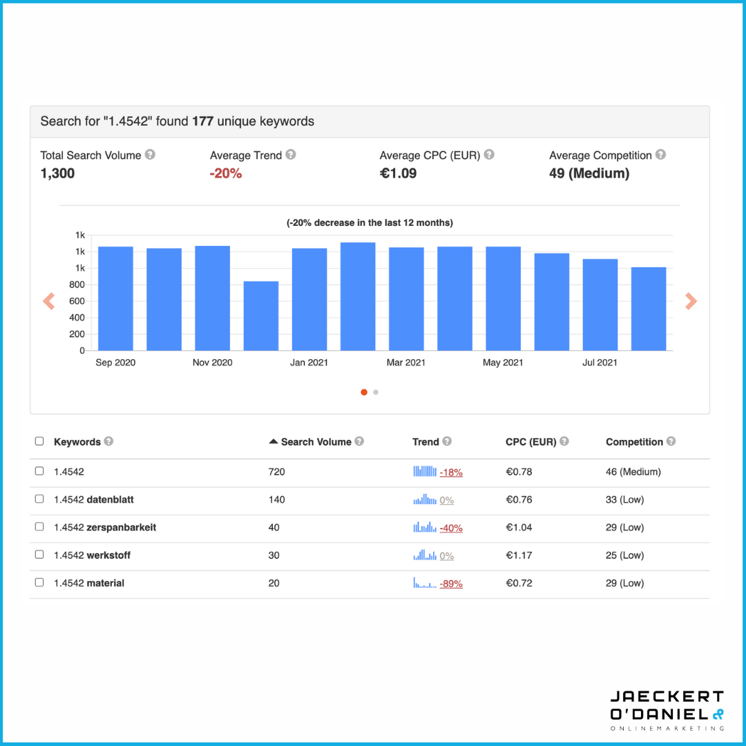 B2B SEO-Strategie: Wie man mit Industrienormen wertvolle Leads generiert